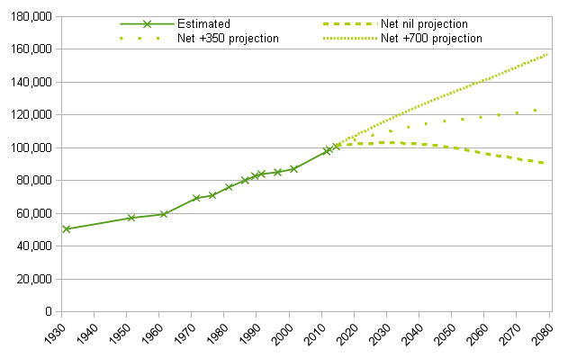 Total population projections